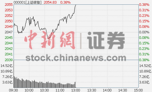 ָ՝q0.38%܇(ch)KI(lng)^q2.98%